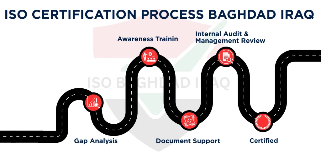 ISO Certification Process Baghdad Iraq Home